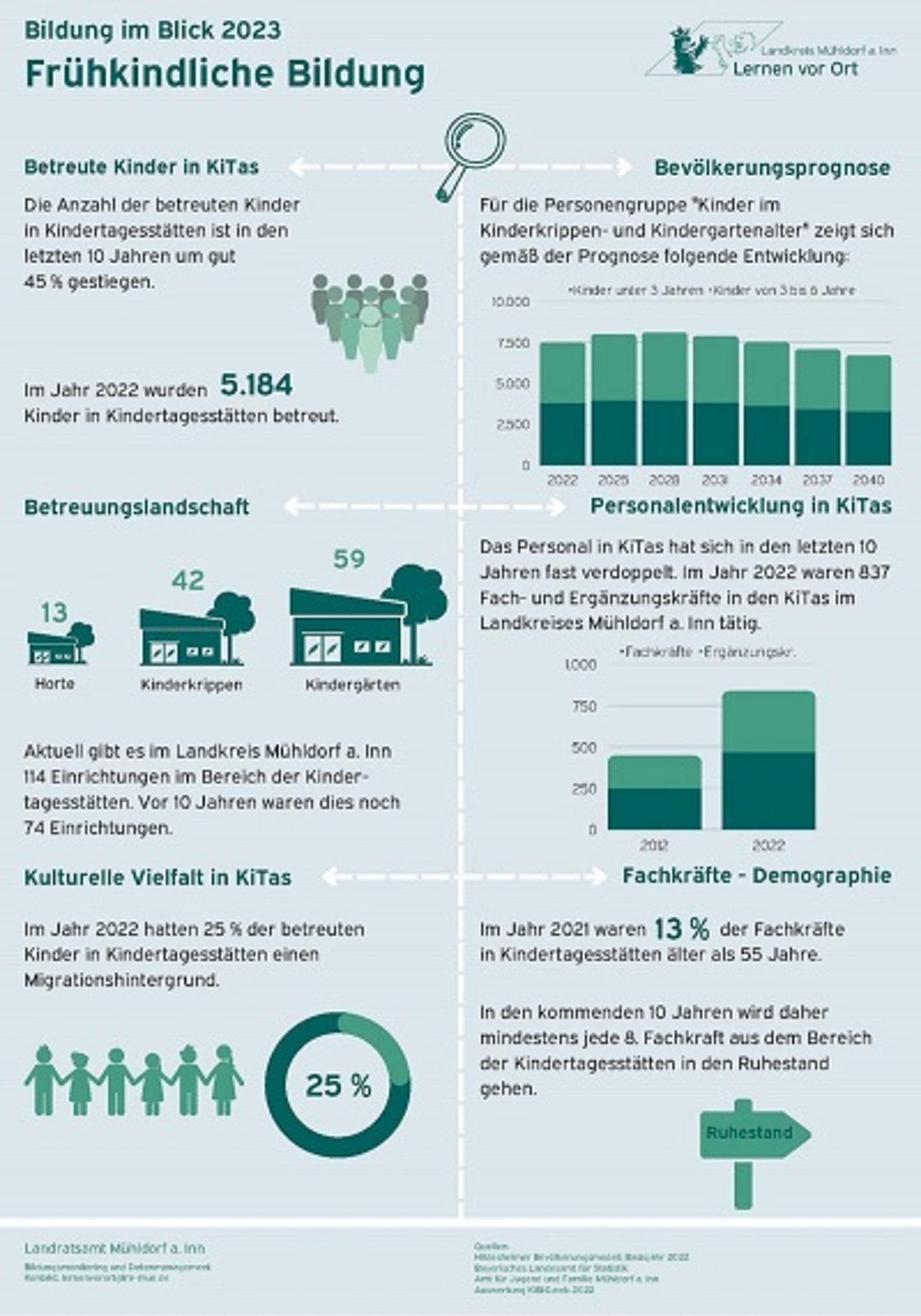 Bildung In Zahlen: Landkreis Mühldorf A. Inn